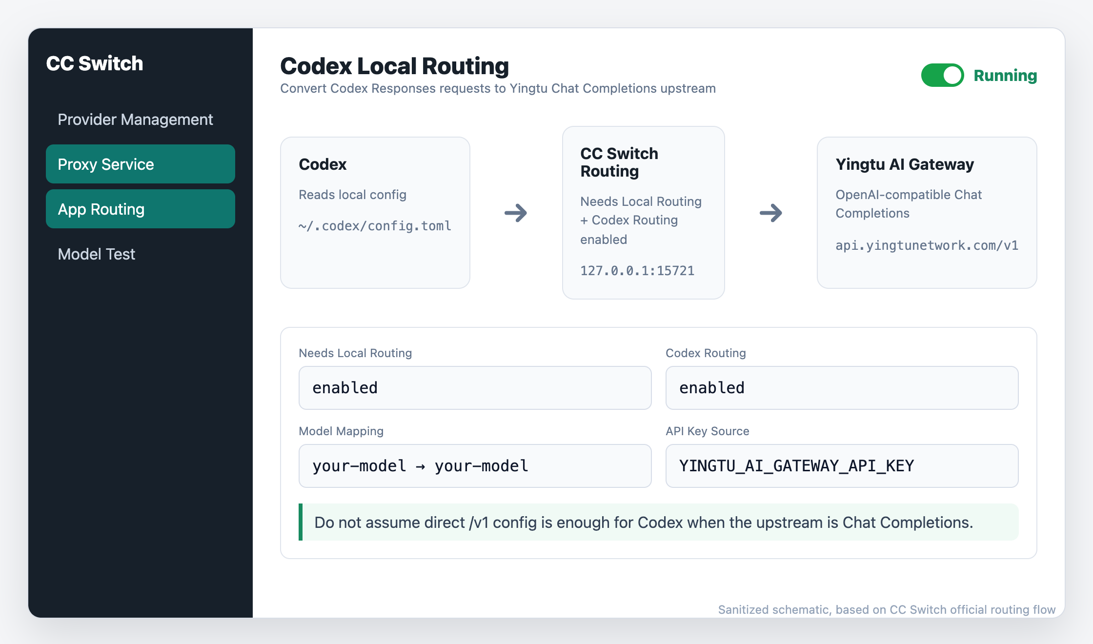 CC Switch Codex Routing Service 去敏示意图